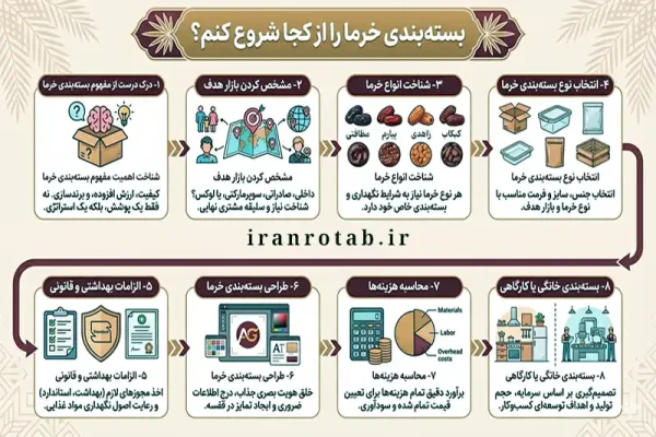 بسته بندی خرما را از کجا شروع کنم؟
